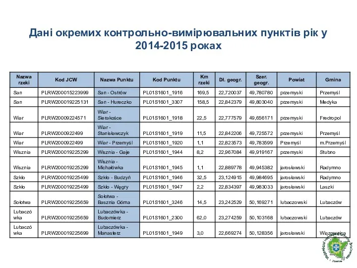 Дані окремих контрольно-вимірювальних пунктів рік у 2014-2015 роках
