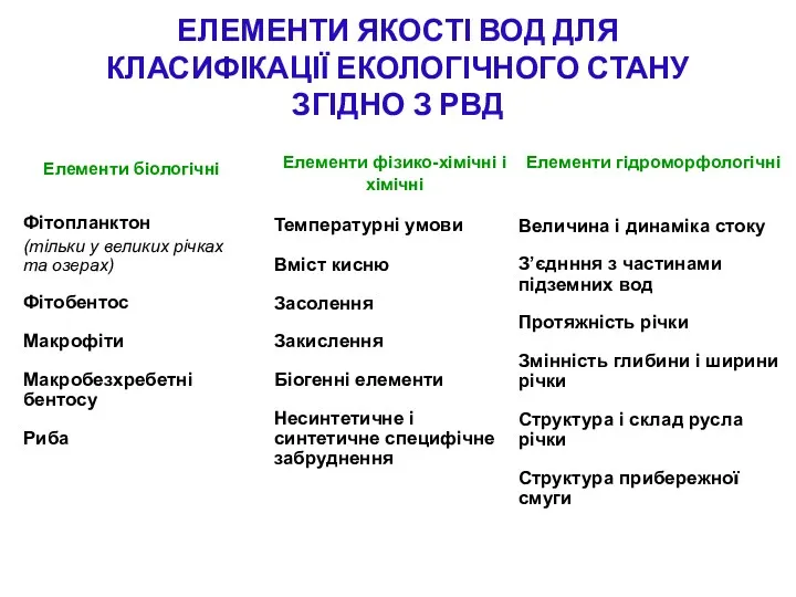 ЕЛЕМЕНТИ ЯКОСТІ ВОД ДЛЯ КЛАСИФІКАЦІЇ ЕКОЛОГІЧНОГО СТАНУ ЗГІДНО З РВД