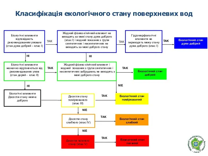 Класифікація екологічного стану поверхневих вод