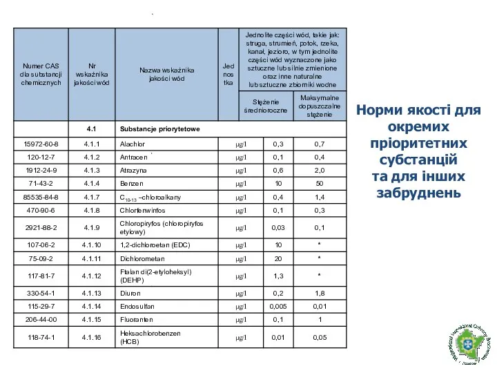 Норми якості для окремих пріоритетних субстанцій та для інших забруднень