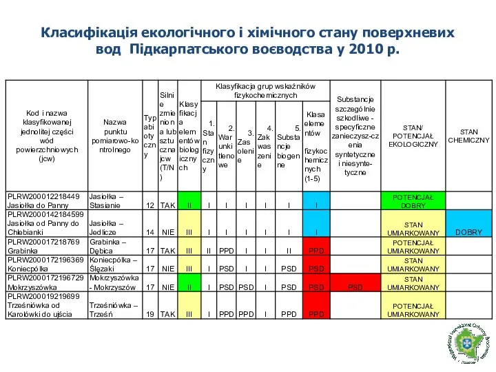 Класифікація екологічного і хімічного стану поверхневих вод Підкарпатського воєводства у 2010 р.