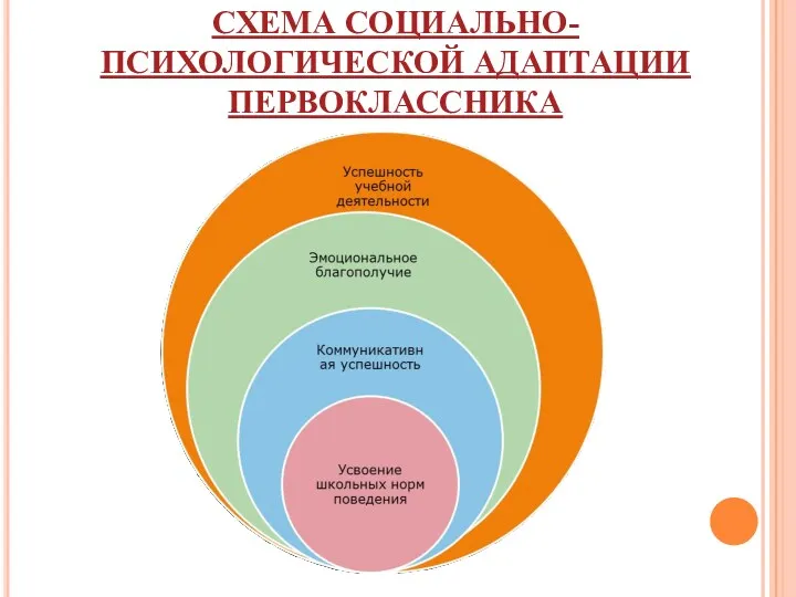 СХЕМА СОЦИАЛЬНО-ПСИХОЛОГИЧЕСКОЙ АДАПТАЦИИ ПЕРВОКЛАССНИКА