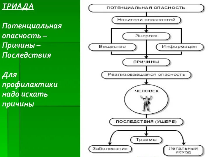 ТРИАДА Потенциальная опасность – Причины – Последствия Для профилактики надо искать причины