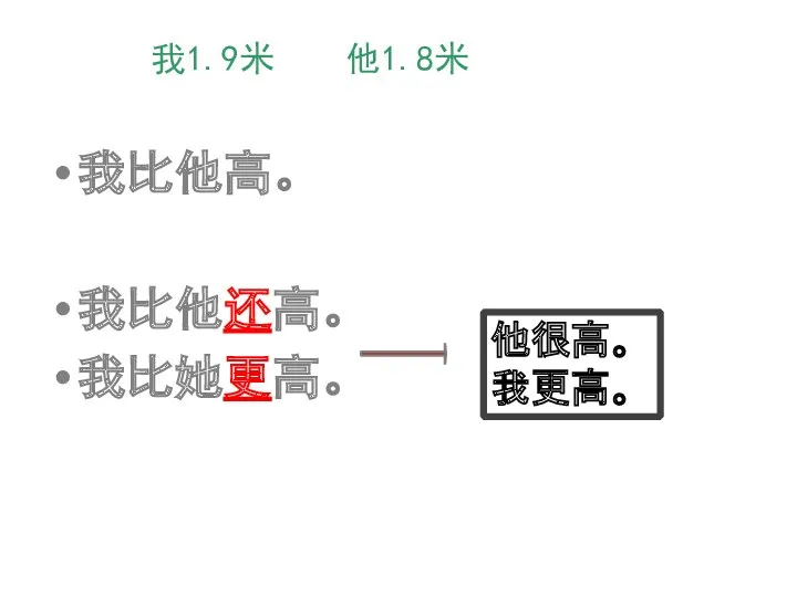 我1.9米 他1.8米 我比他高。 我比他还高。 我比她更高。 他很高。 我更高。