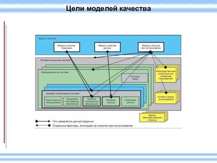 Цели моделей качества