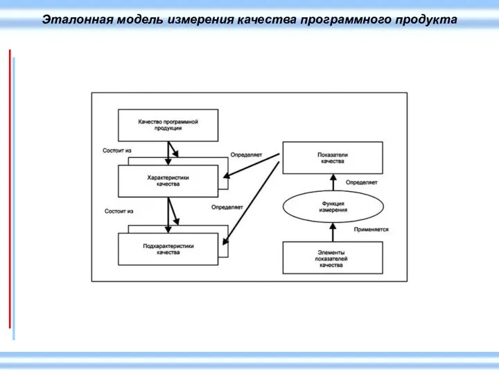 Эталонная модель измерения качества программного продукта