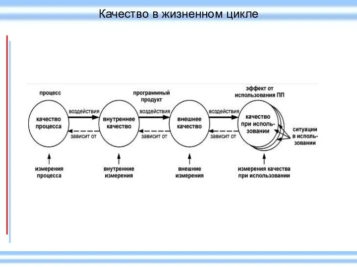 Качество в жизненном цикле