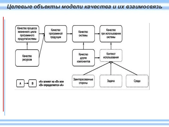 Целевые объекты модели качества и их взаимосвязь