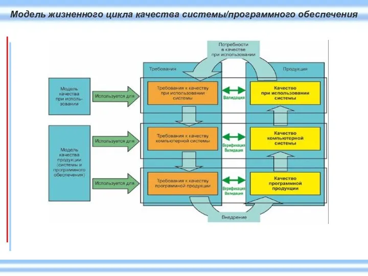 Модель жизненного цикла качества системы/программного обеспечения