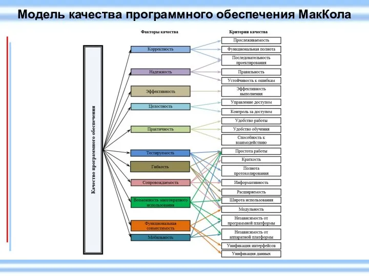 Модель качества программного обеспечения МакКола