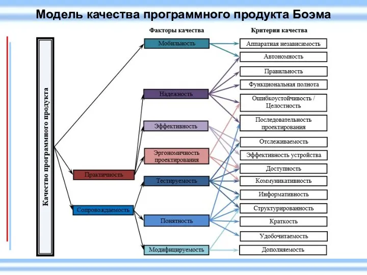 Модель качества программного продукта Боэма