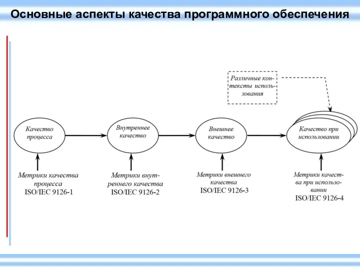 Основные аспекты качества программного обеспечения