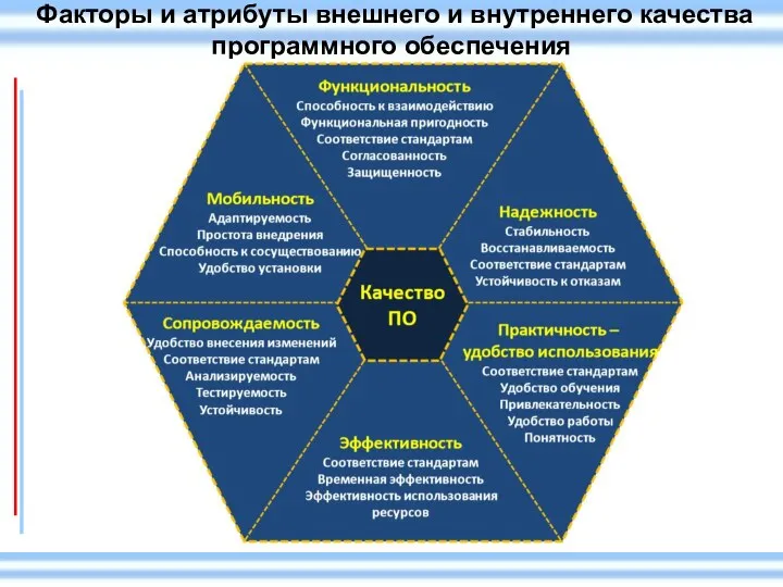 Факторы и атрибуты внешнего и внутреннего качества программного обеспечения