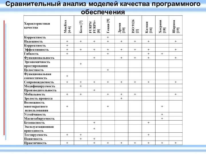 Сравнительный анализ моделей качества программного обеспечения