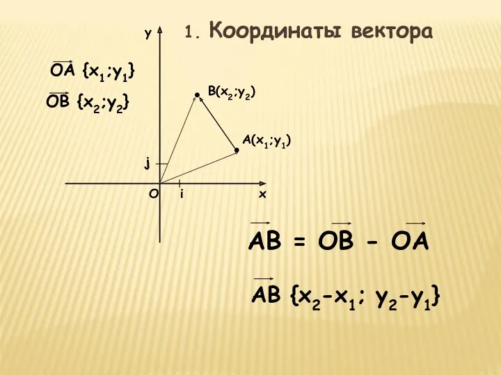 х у i j О А(х1;у1) В(х2;у2) 1. Координаты вектора