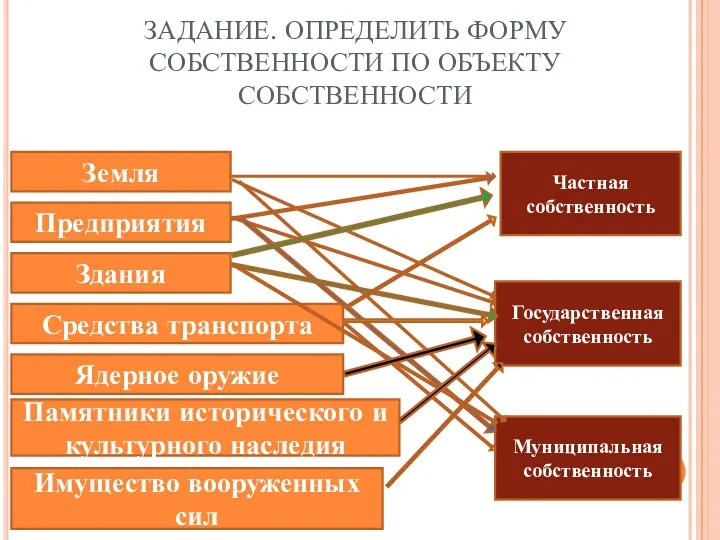 ЗАДАНИЕ. ОПРЕДЕЛИТЬ ФОРМУ СОБСТВЕННОСТИ ПО ОБЪЕКТУ СОБСТВЕННОСТИ Земля Предприятия Здания