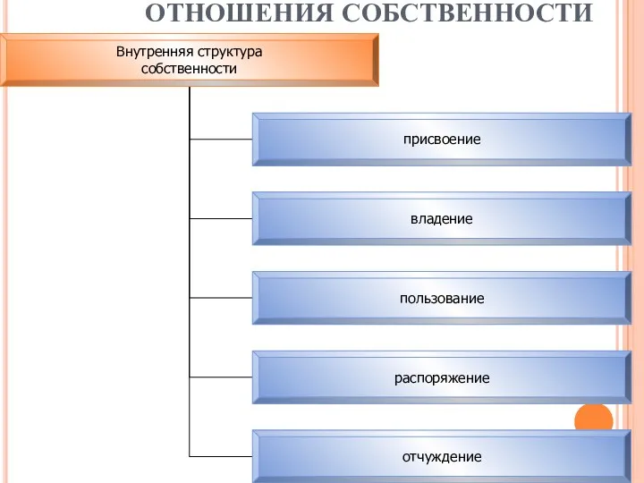 ОТНОШЕНИЯ СОБСТВЕННОСТИ