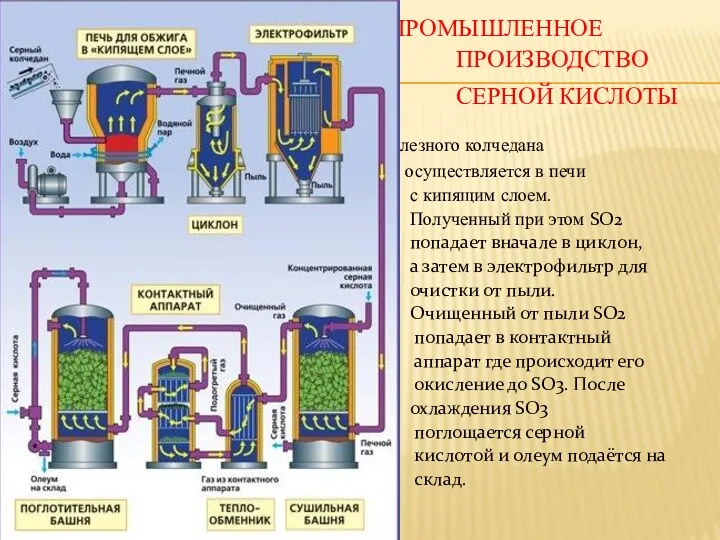 ПРОМЫШЛЕННОЕ ПРОИЗВОДСТВО СЕРНОЙ КИСЛОТЫ Обжиг железного колчедана осуществляется в печи