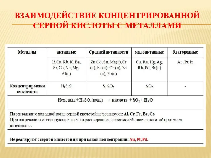 ВЗАИМОДЕЙСТВИЕ КОНЦЕНТРИРОВАННОЙ СЕРНОЙ КИСЛОТЫ С МЕТАЛЛАМИ