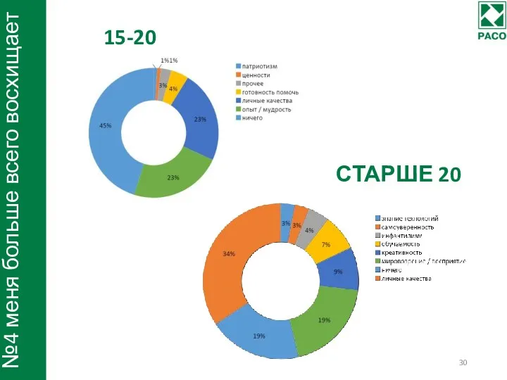 №4 меня больше всего восхищает 15-20 СТАРШЕ 20