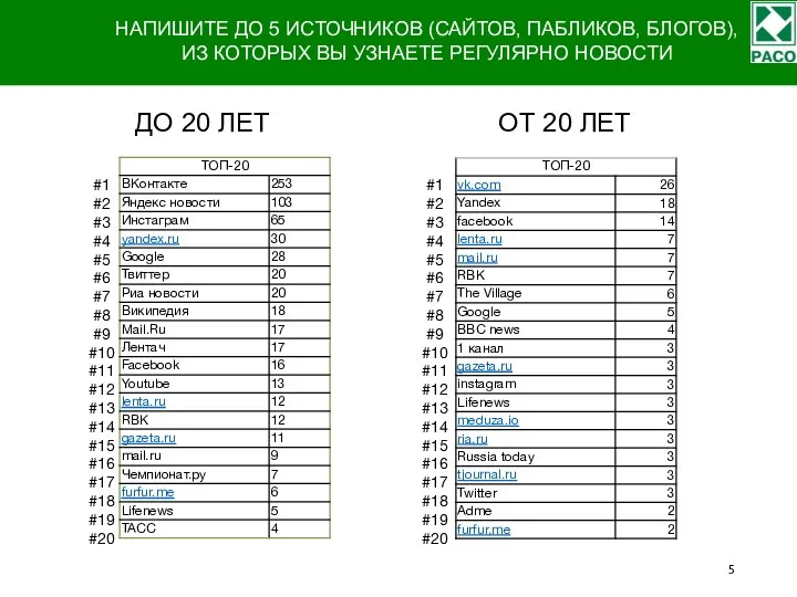 НАПИШИТЕ ДО 5 ИСТОЧНИКОВ (САЙТОВ, ПАБЛИКОВ, БЛОГОВ), ИЗ КОТОРЫХ ВЫ УЗНАЕТЕ РЕГУЛЯРНО НОВОСТИ