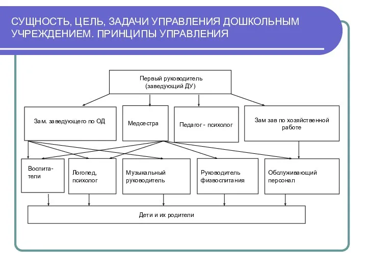 СУЩНОСТЬ, ЦЕЛЬ, ЗАДАЧИ УПРАВЛЕНИЯ ДОШКОЛЬНЫМ УЧРЕЖДЕНИЕМ. ПРИНЦИПЫ УПРАВЛЕНИЯ Зам. заведующего по ОД Воспита-тели Педагог - психолог