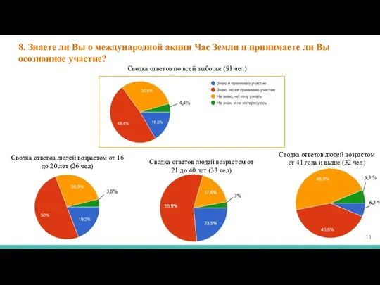 8. Знаете ли Вы о международной акции Час Земли и