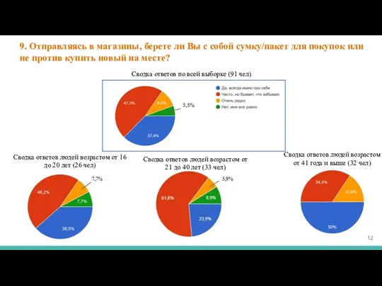 9. Отправляясь в магазины, берете ли Вы с собой сумку/пакет