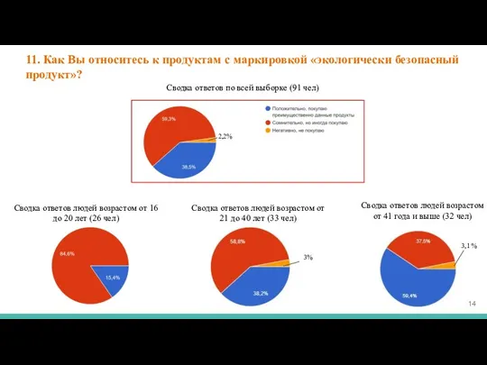 11. Как Вы относитесь к продуктам с маркировкой «экологически безопасный