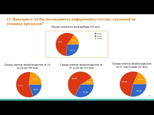 12. Проверяете ли Вы достоверность информации о составе, указанной на