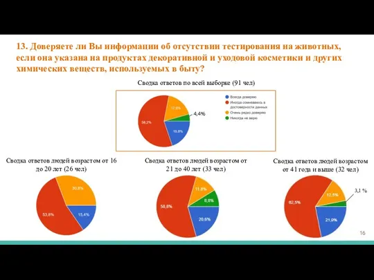 13. Доверяете ли Вы информации об отсутствии тестирования на животных,