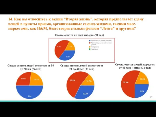 14. Как вы относитесь к акции “Вторая жизнь”, которая предполагает