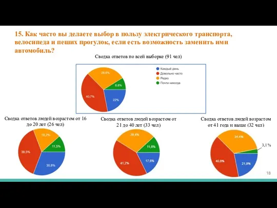 15. Как часто вы делаете выбор в пользу электрического транспорта,