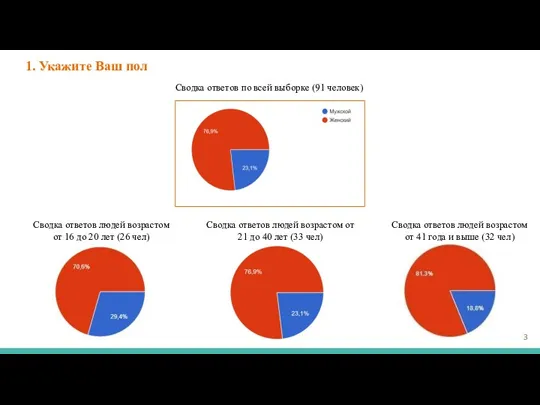 1. Укажите Ваш пол Сводка ответов по всей выборке (91