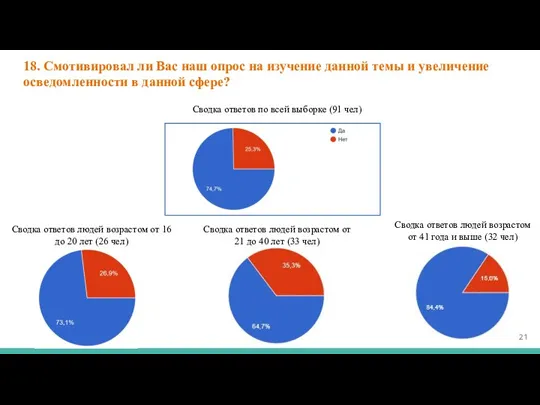 18. Смотивировал ли Вас наш опрос на изучение данной темы