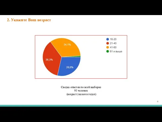 2. Укажите Ваш возраст Сводка ответов по всей выборке 91 человек (возраст указан в годах)