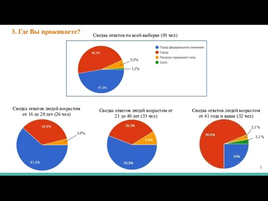 3. Где Вы проживаете? Сводка ответов по всей выборке (91