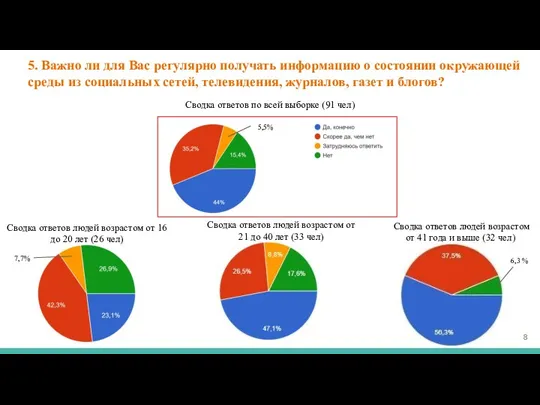 5. Важно ли для Вас регулярно получать информацию о состоянии