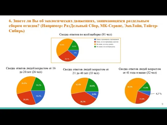 6. Знаете ли Вы об экологических движениях, занимающихся раздельным сбором