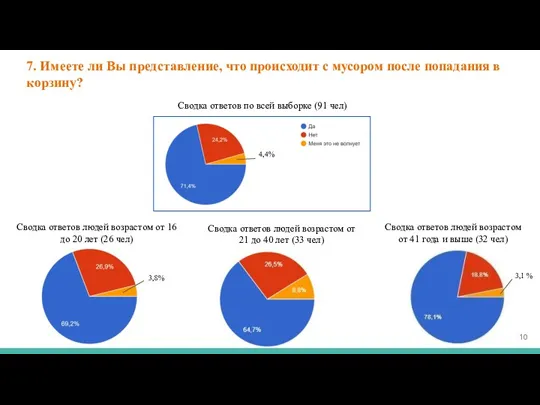 7. Имеете ли Вы представление, что происходит с мусором после