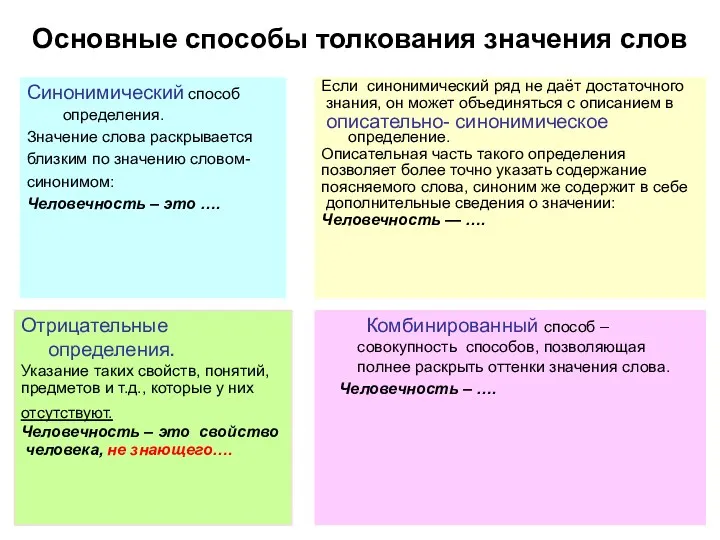 Основные способы толкования значения слов Синонимический способ определения. Значение слова