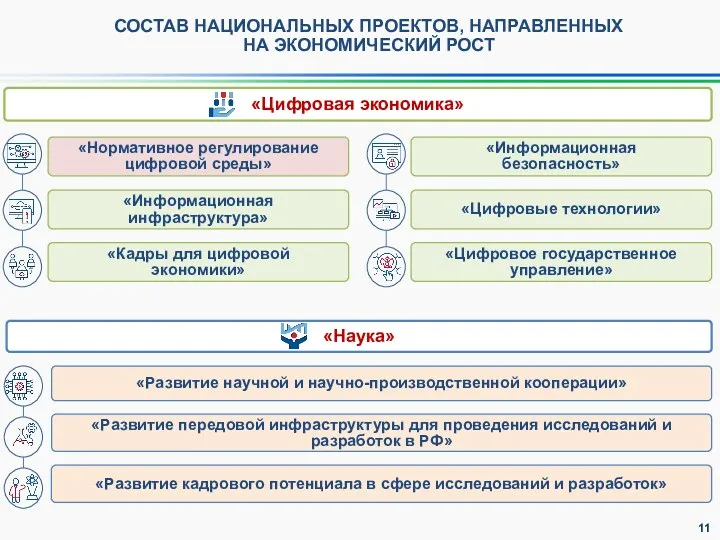 СОСТАВ НАЦИОНАЛЬНЫХ ПРОЕКТОВ, НАПРАВЛЕННЫХ НА ЭКОНОМИЧЕСКИЙ РОСТ «Цифровая экономика» «Нормативное регулирование цифровой среды»