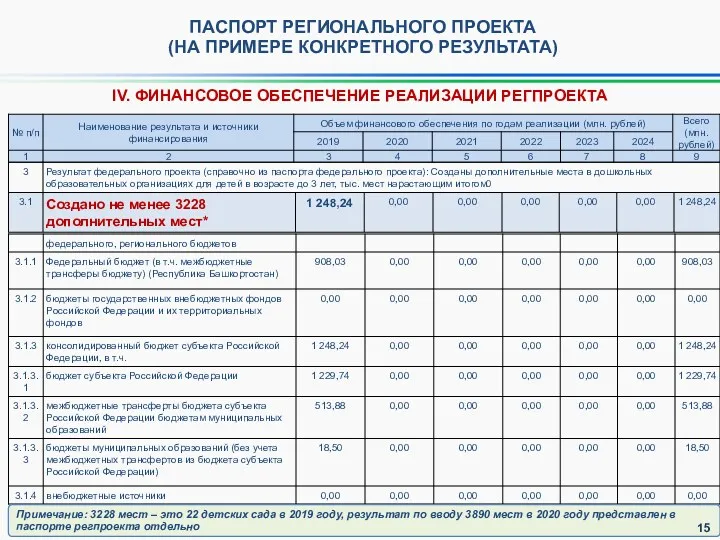 ПАСПОРТ РЕГИОНАЛЬНОГО ПРОЕКТА (НА ПРИМЕРЕ КОНКРЕТНОГО РЕЗУЛЬТАТА) IV. ФИНАНСОВОЕ ОБЕСПЕЧЕНИЕ РЕАЛИЗАЦИИ РЕГПРОЕКТА Примечание: