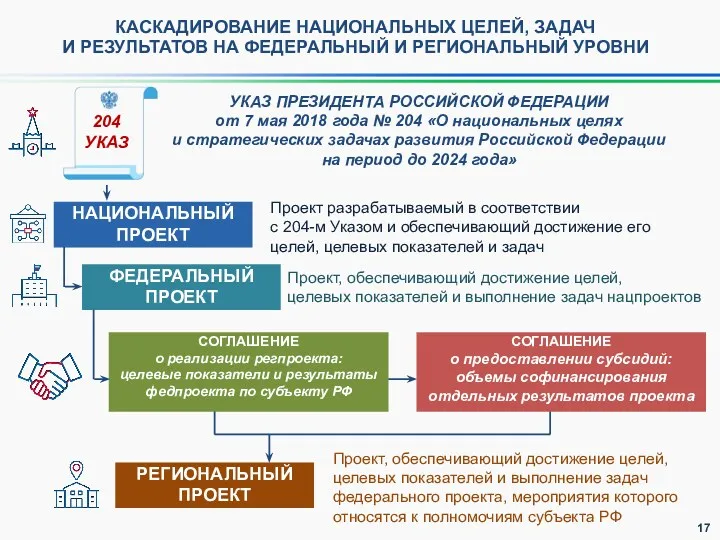 КАСКАДИРОВАНИЕ НАЦИОНАЛЬНЫХ ЦЕЛЕЙ, ЗАДАЧ И РЕЗУЛЬТАТОВ НА ФЕДЕРАЛЬНЫЙ И РЕГИОНАЛЬНЫЙ