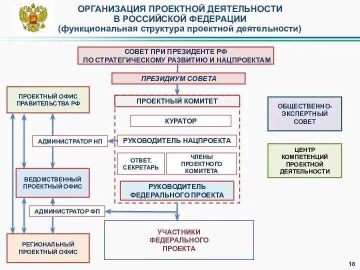 ОРГАНИЗАЦИЯ ПРОЕКТНОЙ ДЕЯТЕЛЬНОСТИ В РОССИЙСКОЙ ФЕДЕРАЦИИ (функциональная структура проектной деятельности)