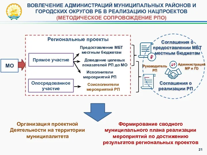 МО Региональные проекты Прямое участие Опосредованное участие Предоставление МБТ местным бюджетам Доведение целевых