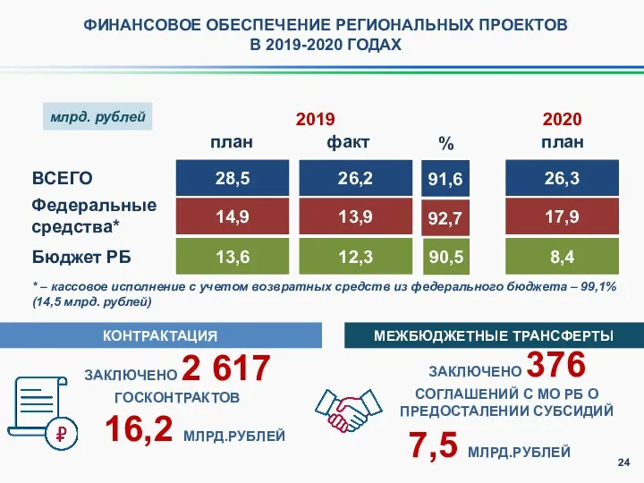 млрд. рублей КОНТРАКТАЦИЯ 28,5 ВСЕГО 2019 26,3 2020 14,9 17,9