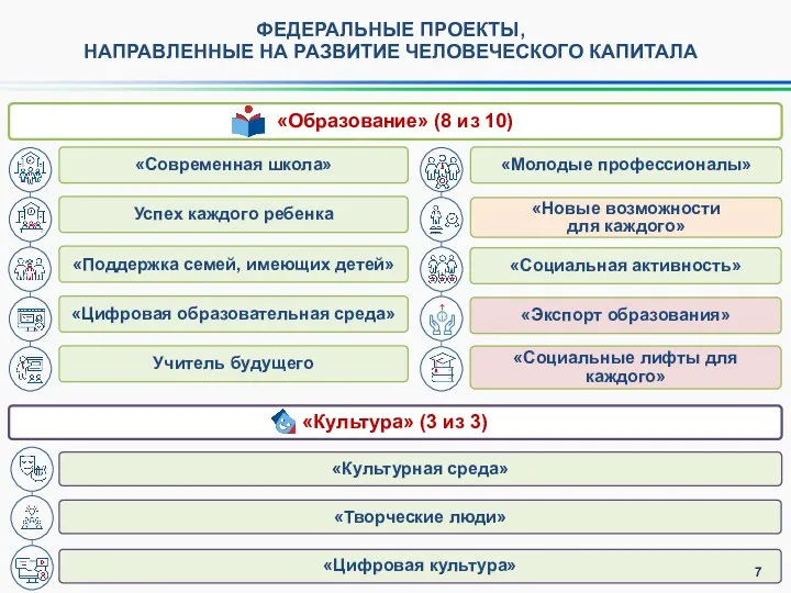 ФЕДЕРАЛЬНЫЕ ПРОЕКТЫ, НАПРАВЛЕННЫЕ НА РАЗВИТИЕ ЧЕЛОВЕЧЕСКОГО КАПИТАЛА «Образование» (8 из 10) «Культура» (3