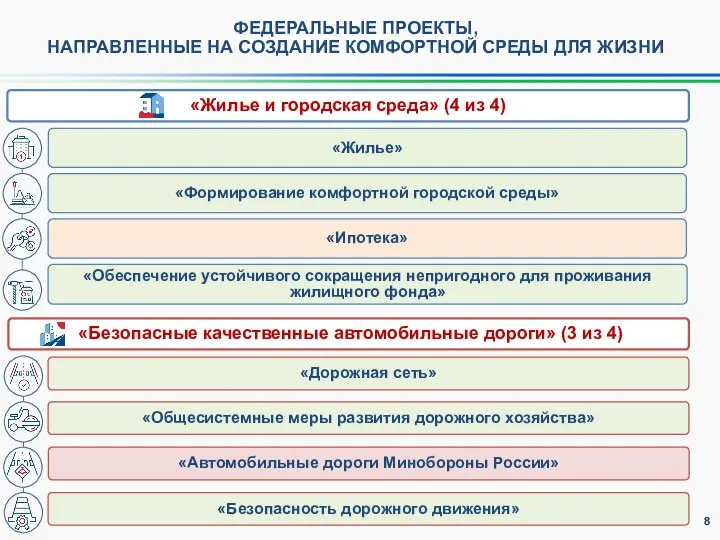 ФЕДЕРАЛЬНЫЕ ПРОЕКТЫ, НАПРАВЛЕННЫЕ НА СОЗДАНИЕ КОМФОРТНОЙ СРЕДЫ ДЛЯ ЖИЗНИ «Жилье и городская среда»