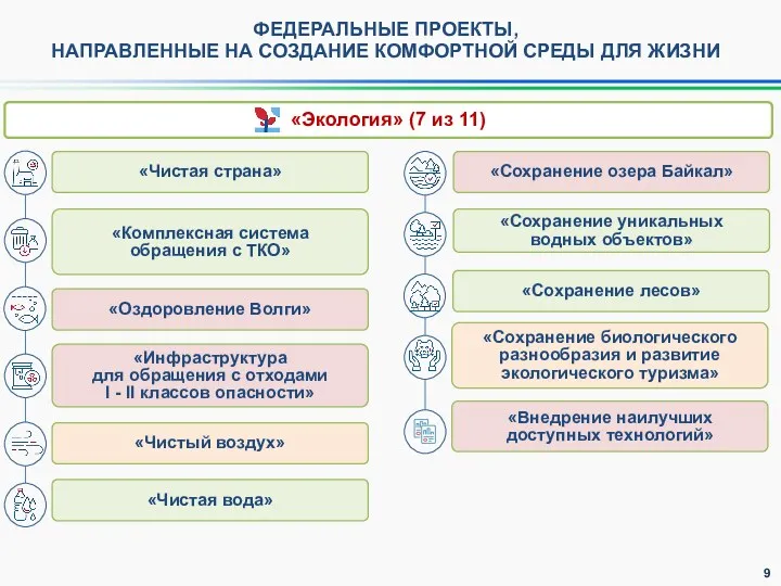 ФЕДЕРАЛЬНЫЕ ПРОЕКТЫ, НАПРАВЛЕННЫЕ НА СОЗДАНИЕ КОМФОРТНОЙ СРЕДЫ ДЛЯ ЖИЗНИ «Экология»